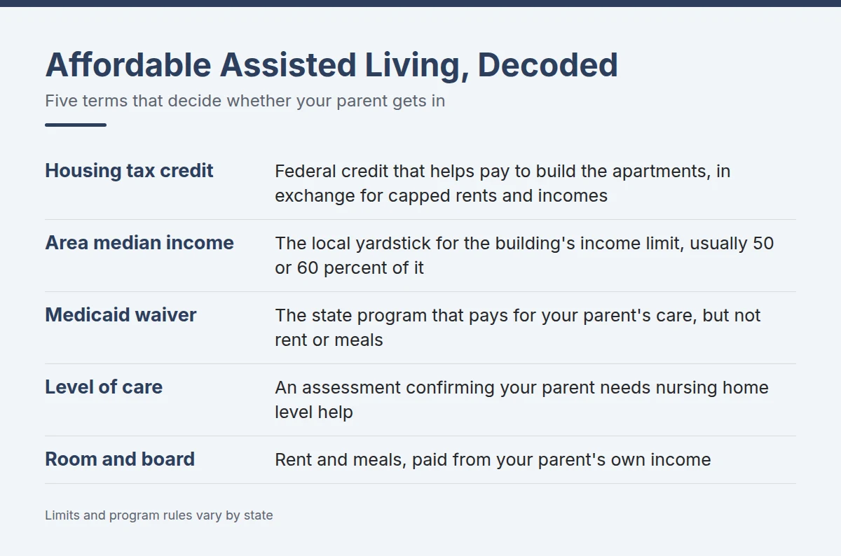 Summary card: Affordable Assisted Living, Decoded