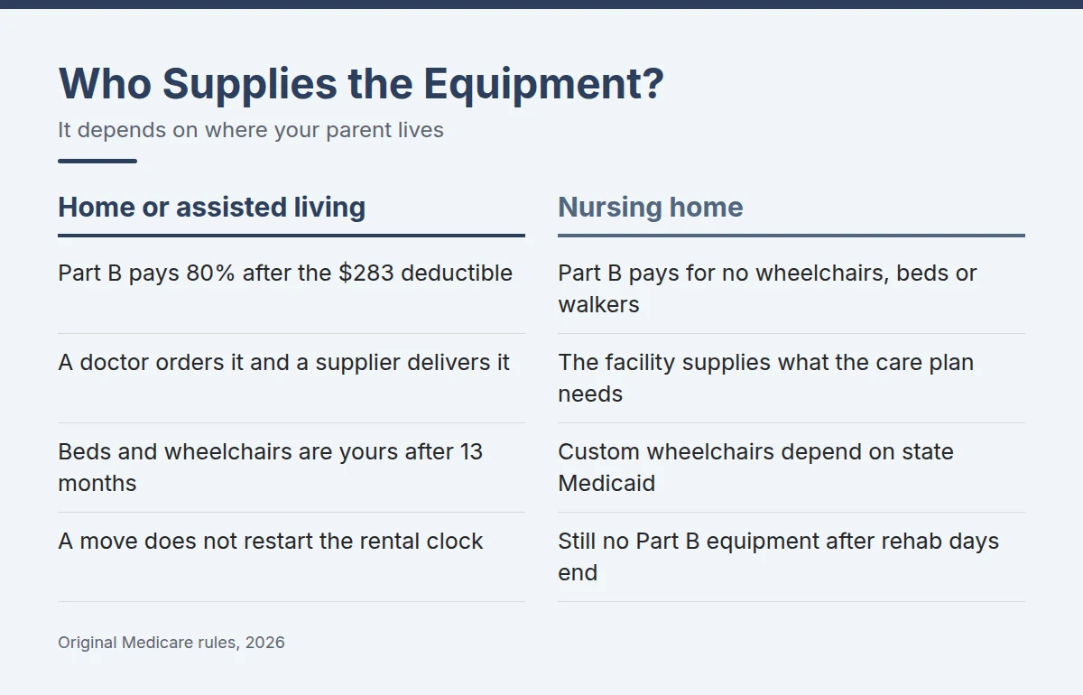 Summary card: Who Supplies the Equipment?