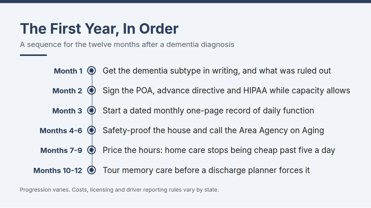Summary card: The First Year, In Order