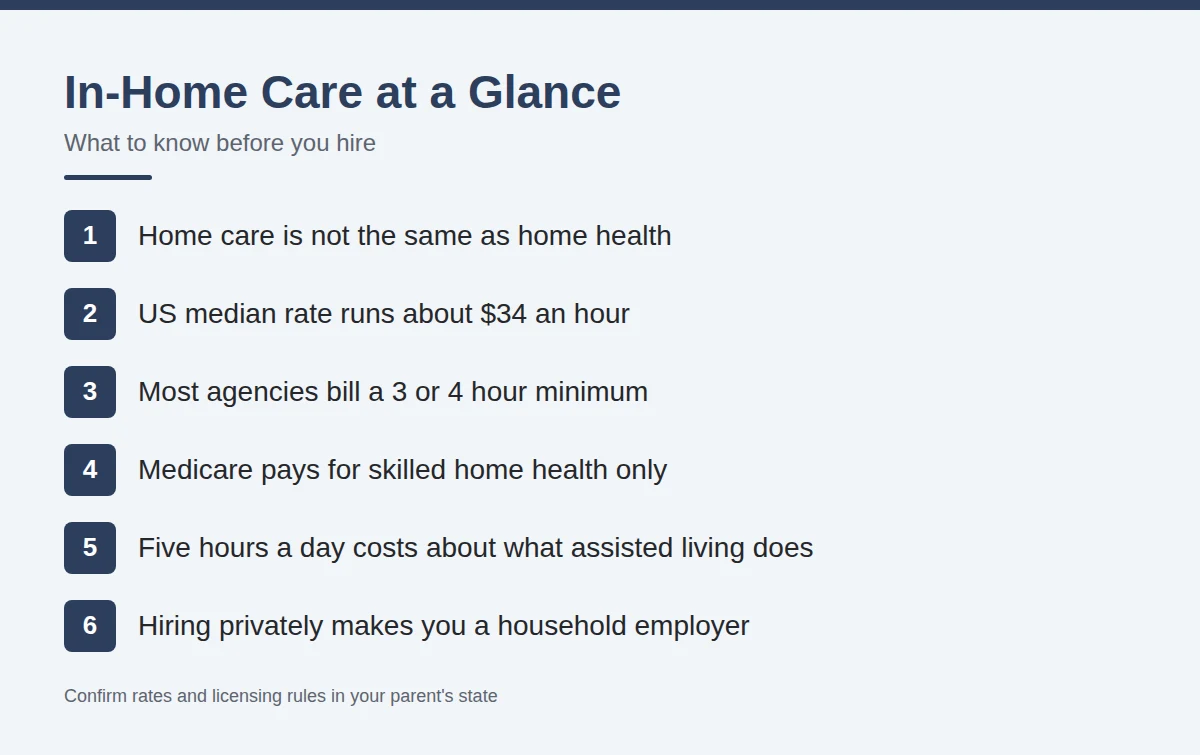 Summary card: In-Home Care at a Glance