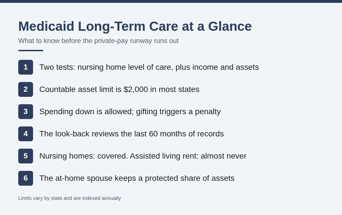 Summary card: Medicaid Long-Term Care at a Glance