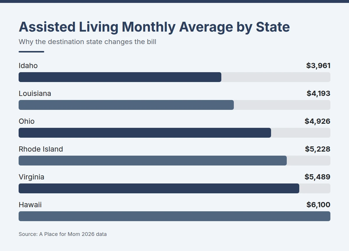Summary card: Assisted Living Monthly Average by State