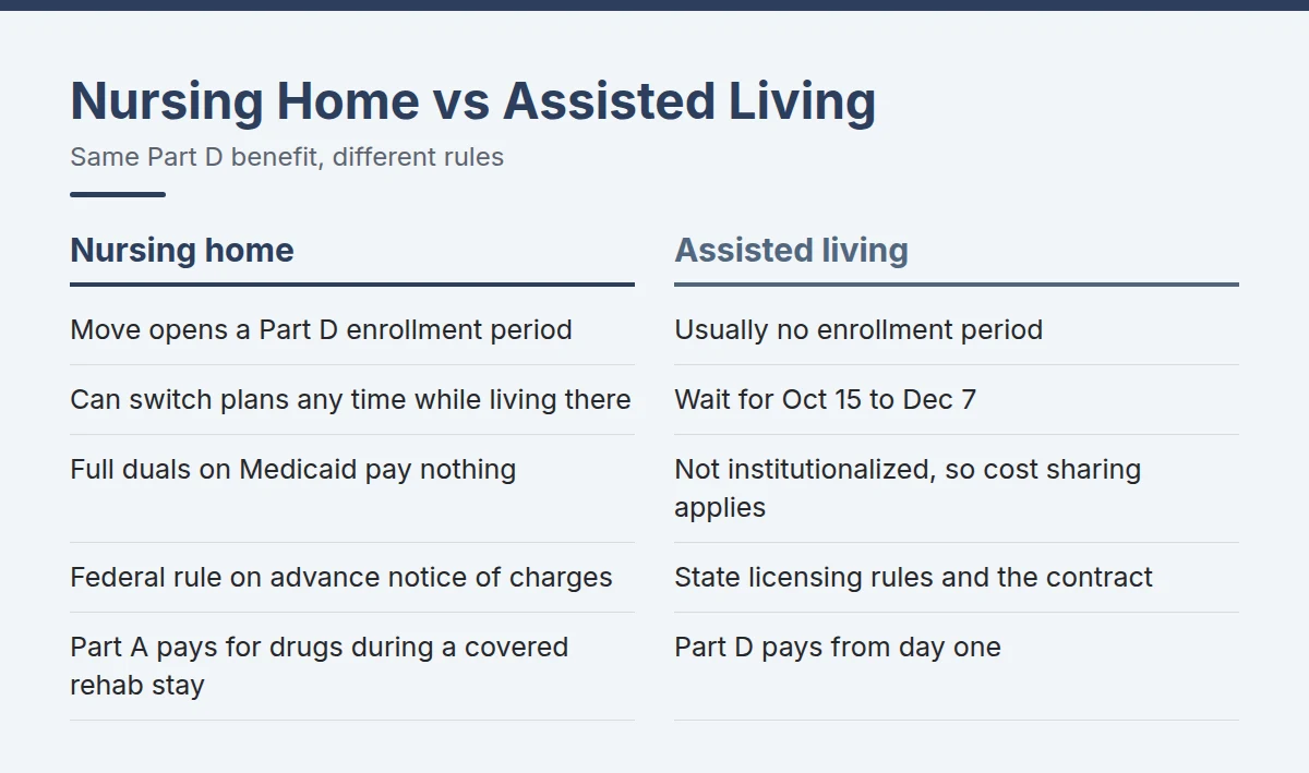 Summary card: Nursing Home vs Assisted Living