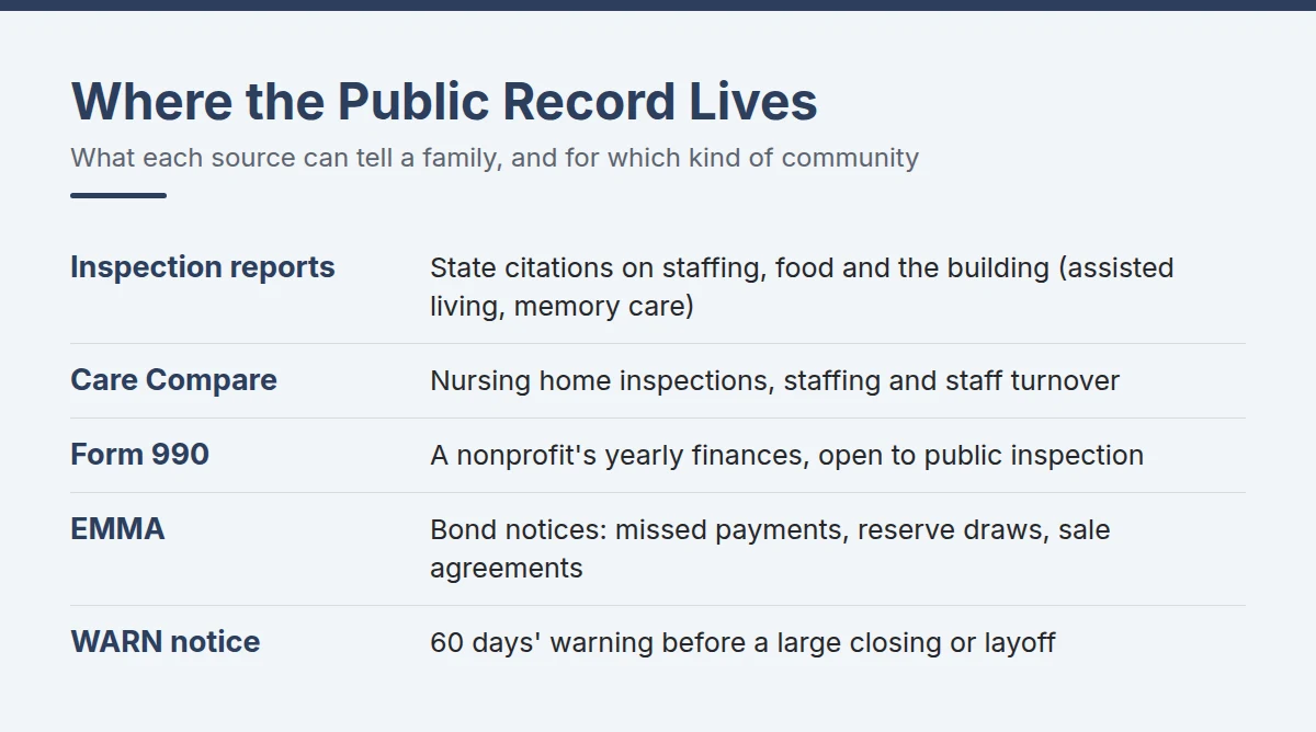 Summary card: Where the Public Record Lives