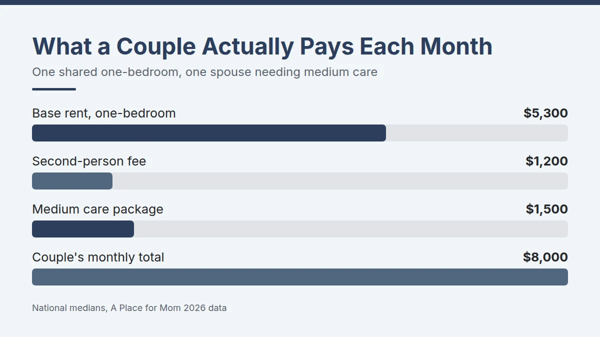 Summary card: What a Couple Actually Pays Each Month