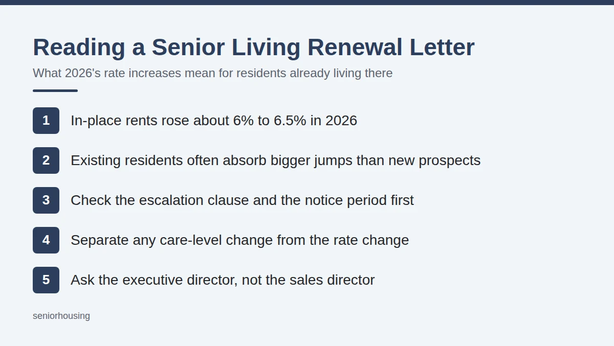 Summary card: Reading a Senior Living Renewal Letter