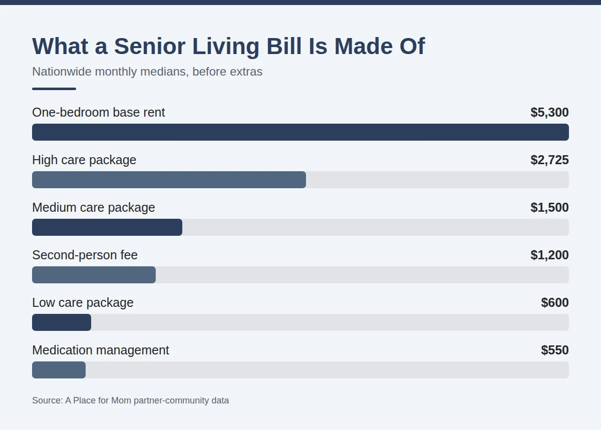 Summary card: What a Senior Living Bill Is Made Of