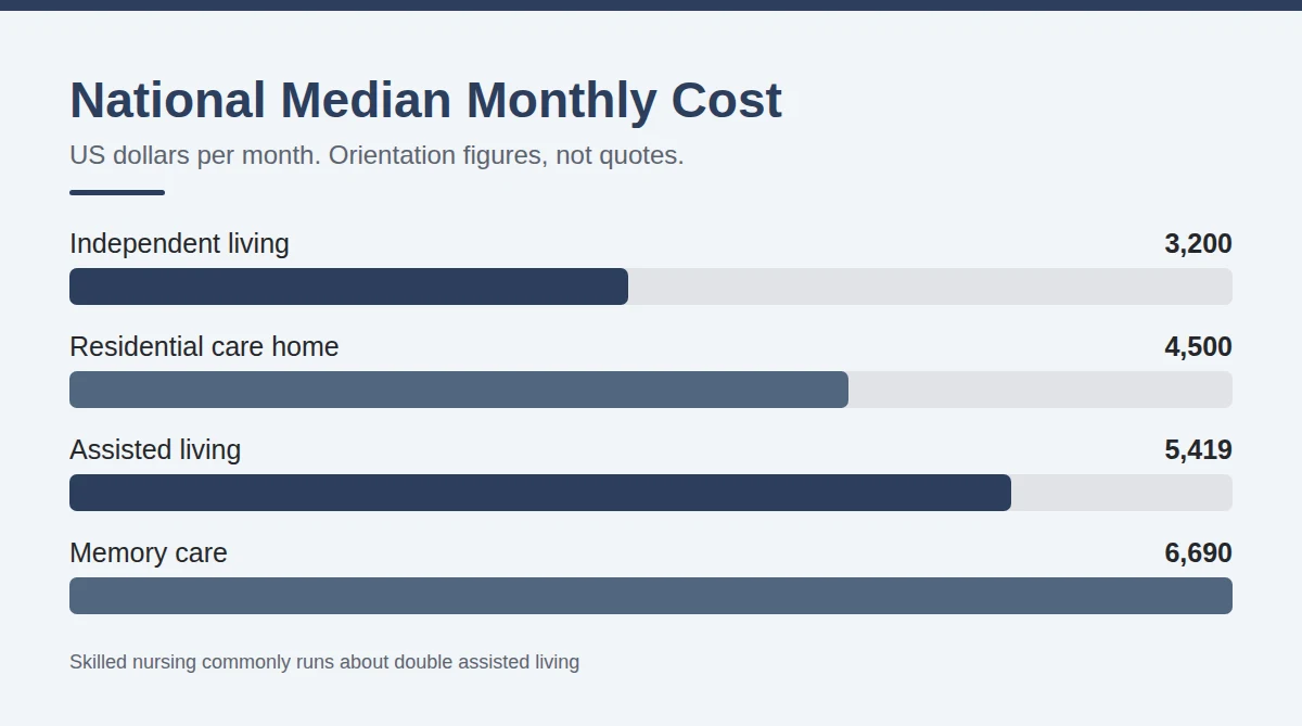 Summary card: National Median Monthly Cost by senior housing type