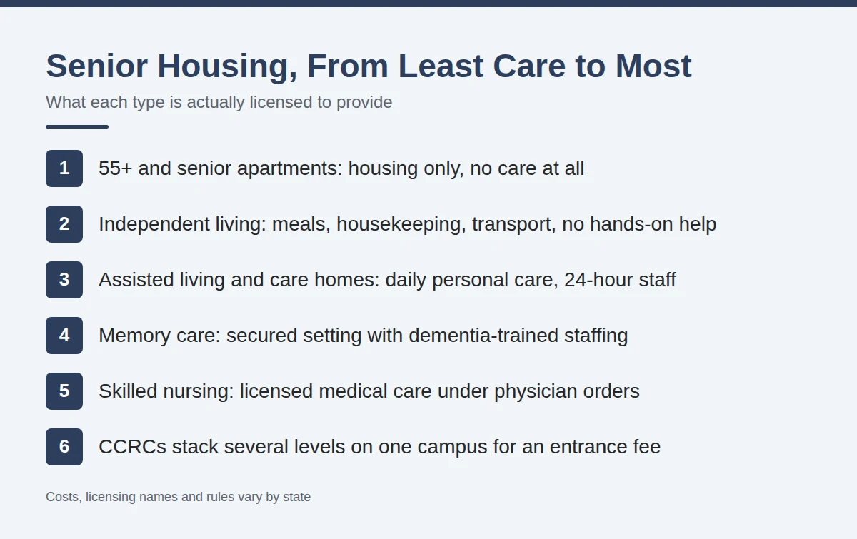 Summary card: Senior Housing, From Least Care to Most